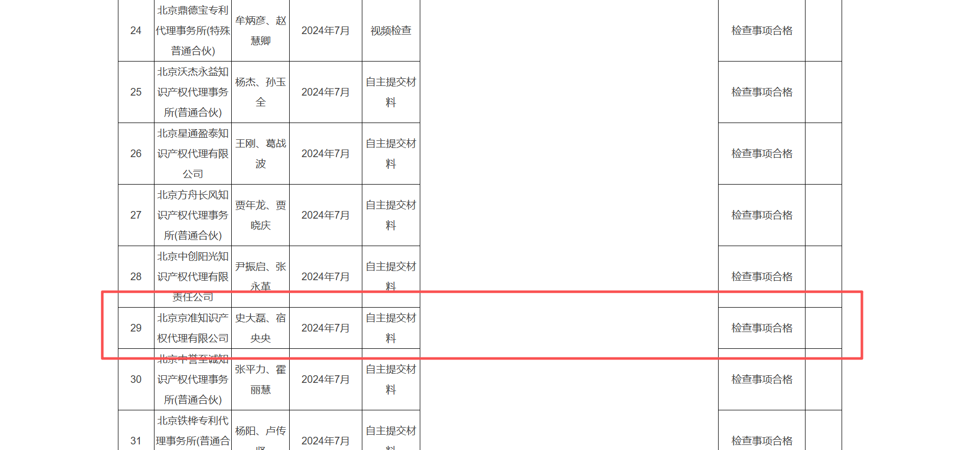 执业高标准！京准知识产权代理合规通过北京市知识产权局随机抽查
