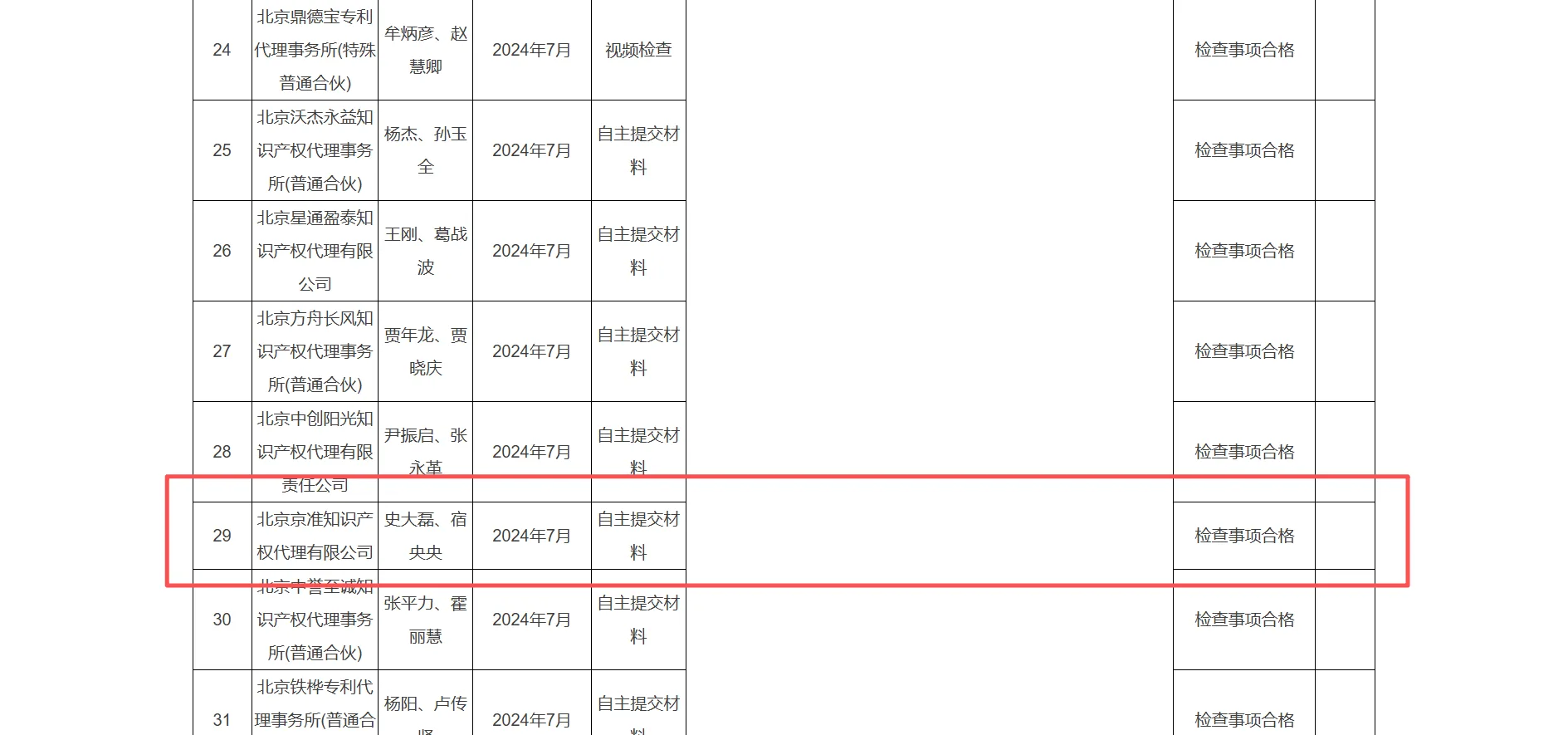 执业高标准！京准知识产权代理合规通过北京市知识产权局随机抽查